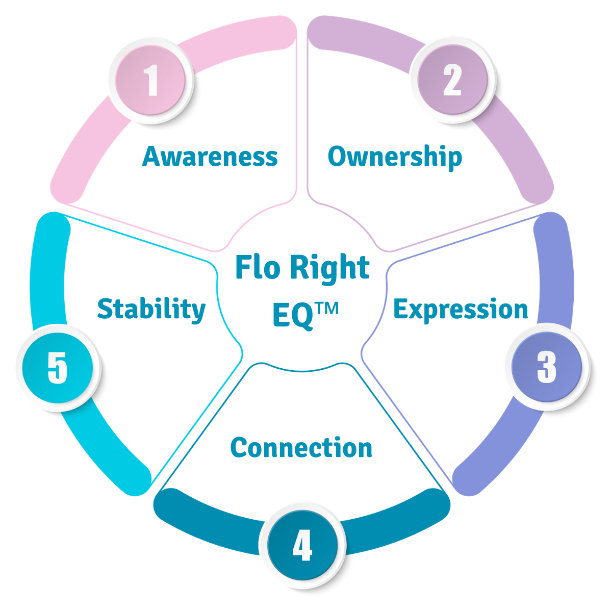 Flo Right EQ™ Framework